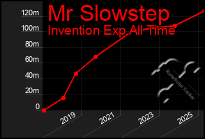 Total Graph of Mr Slowstep