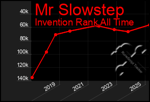 Total Graph of Mr Slowstep