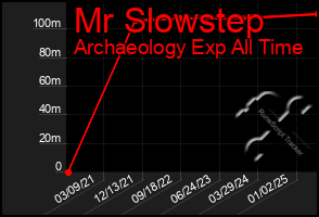 Total Graph of Mr Slowstep