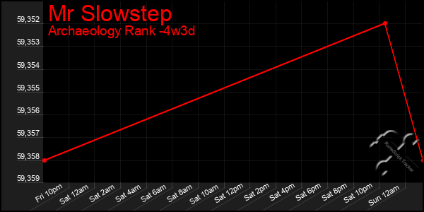 Last 31 Days Graph of Mr Slowstep