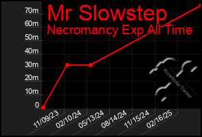 Total Graph of Mr Slowstep