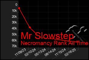 Total Graph of Mr Slowstep