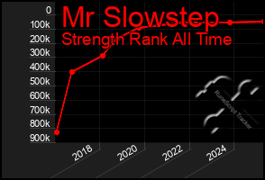 Total Graph of Mr Slowstep