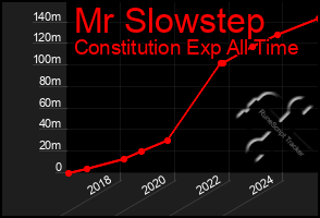 Total Graph of Mr Slowstep