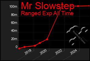 Total Graph of Mr Slowstep