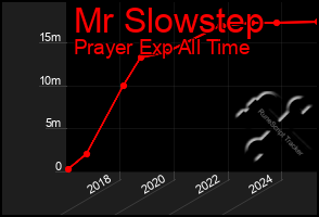 Total Graph of Mr Slowstep