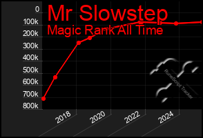 Total Graph of Mr Slowstep