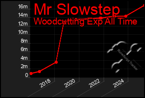 Total Graph of Mr Slowstep