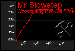 Total Graph of Mr Slowstep