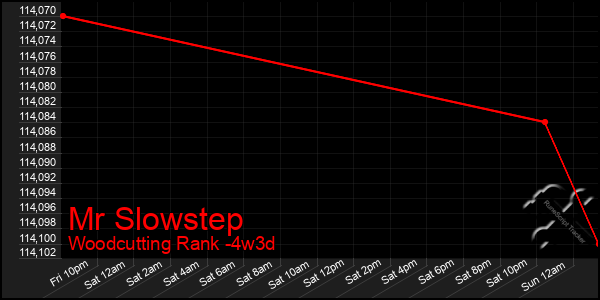 Last 31 Days Graph of Mr Slowstep