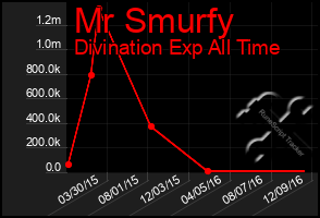 Total Graph of Mr Smurfy