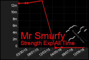 Total Graph of Mr Smurfy