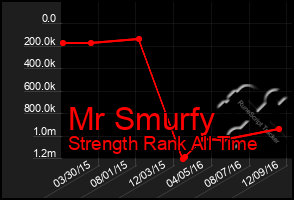 Total Graph of Mr Smurfy