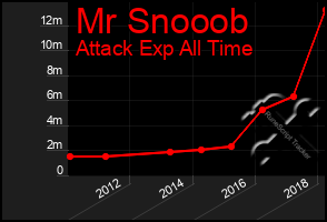 Total Graph of Mr Snooob