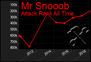 Total Graph of Mr Snooob