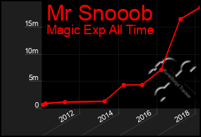 Total Graph of Mr Snooob