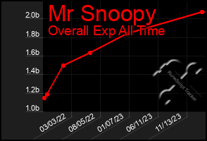 Total Graph of Mr Snoopy