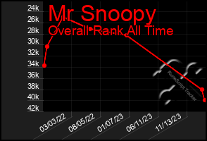 Total Graph of Mr Snoopy