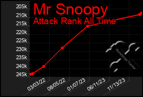 Total Graph of Mr Snoopy