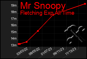 Total Graph of Mr Snoopy