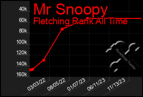 Total Graph of Mr Snoopy