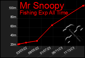 Total Graph of Mr Snoopy