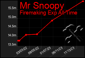 Total Graph of Mr Snoopy