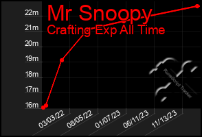 Total Graph of Mr Snoopy