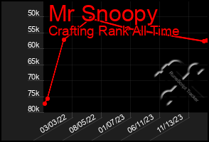 Total Graph of Mr Snoopy