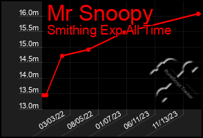 Total Graph of Mr Snoopy