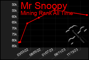 Total Graph of Mr Snoopy