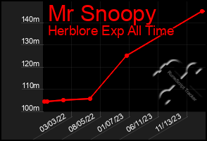 Total Graph of Mr Snoopy