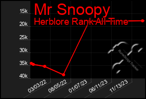 Total Graph of Mr Snoopy