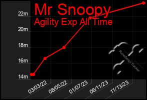 Total Graph of Mr Snoopy