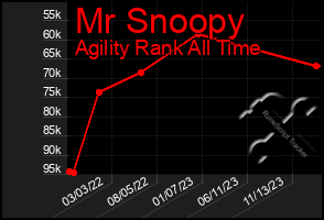 Total Graph of Mr Snoopy