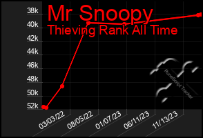 Total Graph of Mr Snoopy