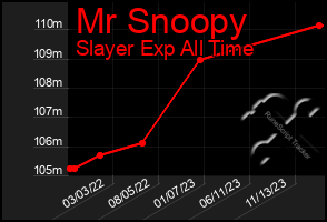 Total Graph of Mr Snoopy