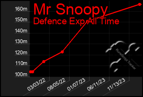 Total Graph of Mr Snoopy