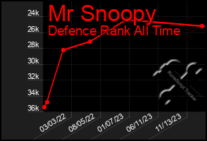 Total Graph of Mr Snoopy