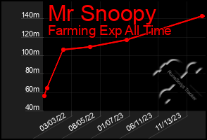 Total Graph of Mr Snoopy