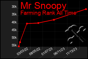 Total Graph of Mr Snoopy