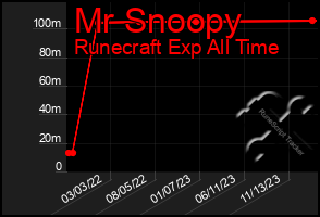 Total Graph of Mr Snoopy