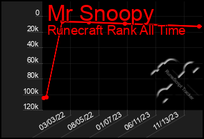 Total Graph of Mr Snoopy