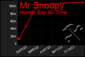 Total Graph of Mr Snoopy