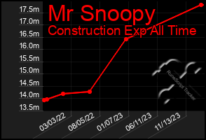 Total Graph of Mr Snoopy