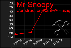 Total Graph of Mr Snoopy