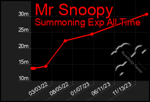 Total Graph of Mr Snoopy