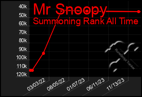 Total Graph of Mr Snoopy