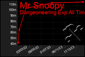 Total Graph of Mr Snoopy