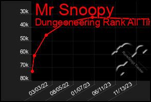 Total Graph of Mr Snoopy